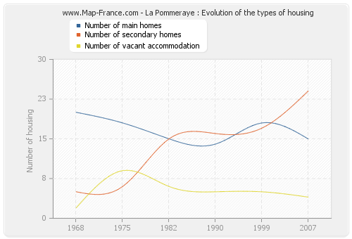 La Pommeraye : Evolution of the types of housing